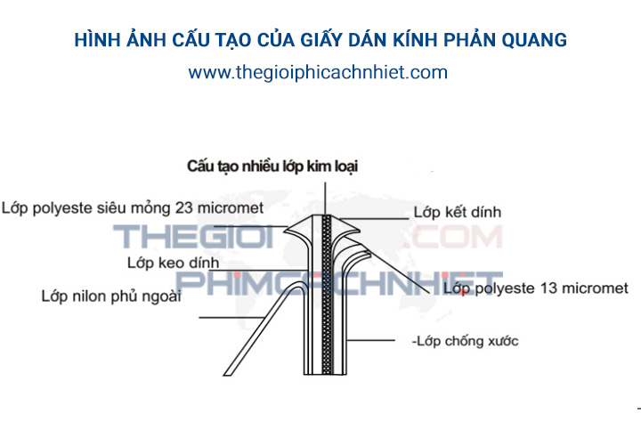 Cấu tạo của giấy dán kính phản quang cách nhiệt